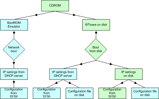 Boot from CDROM