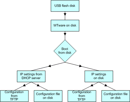 Boot form USB storage